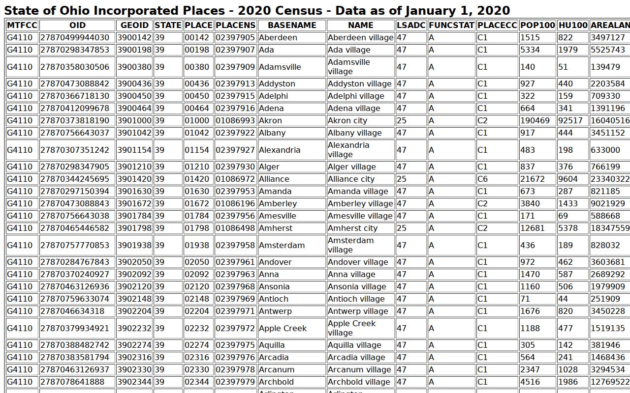 Toronto court docket 2020 Census city profile